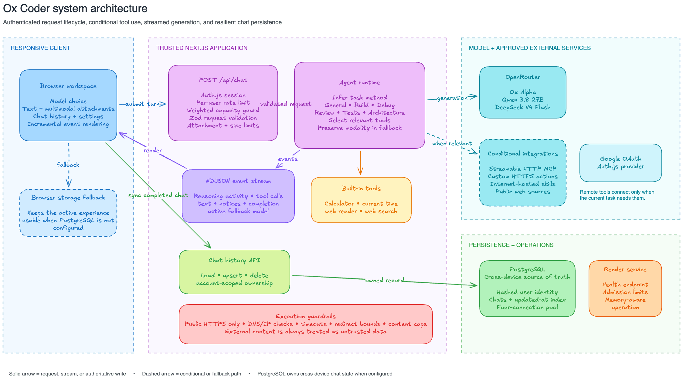 Ox Coder architecture showing the browser workspace, trusted Next.js application, OpenRouter and remote integrations, PostgreSQL, and Render operations