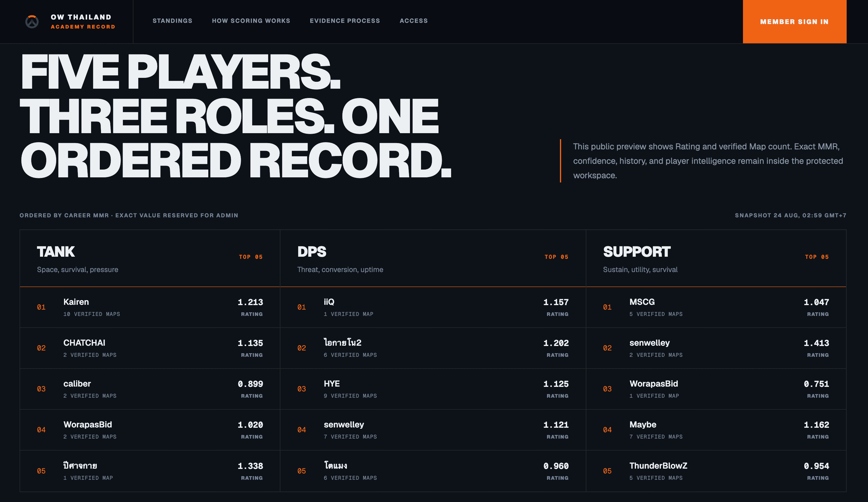 OWTH role leaderboards for tank, damage, and support players